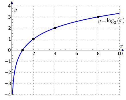 Guide to Game Development/Theory/Mathematics/Logarithms - Wikibooks ...