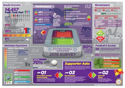 Scottish Football Supporters Survey Results Revealed | Supporters ...