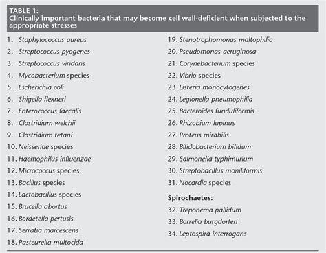 Table 1 from Cell Wall-Deficient Bacteria as a Cause of Infections: A Review of the Clinical ...