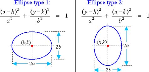 Ellipses - Conics -- Circles, Ellipses, and Hyperbolas