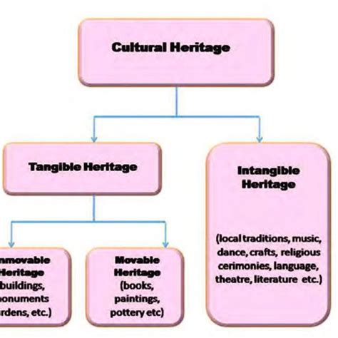 Four phases of Cultural Heritage Management Source: Why cultural... | Download Scientific Diagram