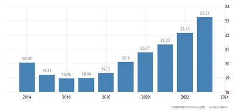 Syria Population | 1960-2020 Data | 2021-2023 Forecast | Historical | Chart | News