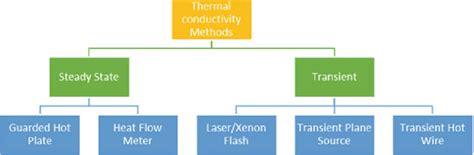 Different thermal conductivity measurement methods | Download ...