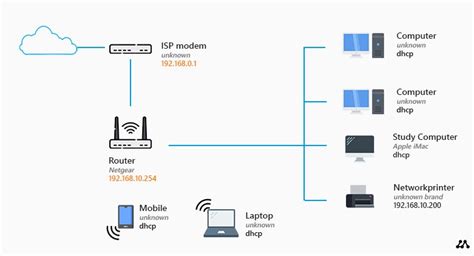 Home Network Diagram - All Network Layouts Explained