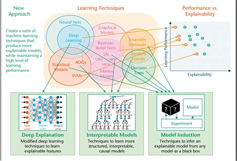 Figure 2 from DARPA’s Explainable Artificial Intelligence Program ...