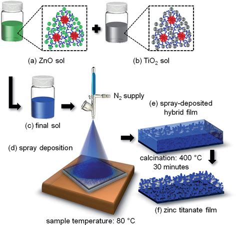 Spray-deposited zinc titanate films obtained via sol–gel synthesis for application in dye ...