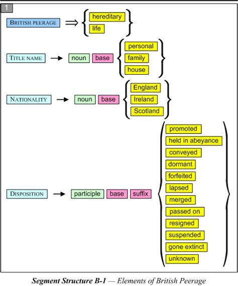 GRAMMAR OF BRITISH PEERAGE