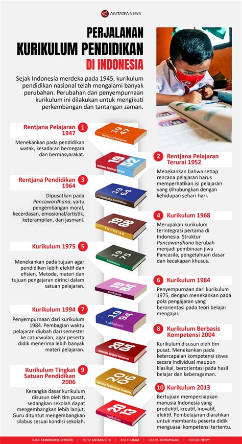 Infografis Sejarah Perjalanan Kurikulum Pendidikan Indonesia - Aktual.com