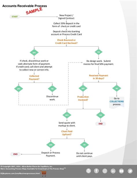 10+ Ap Process Flow Chart | Robhosking Diagram