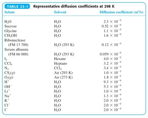 23-30. (a) Explain why the diffusion coefficient of | Chegg.com