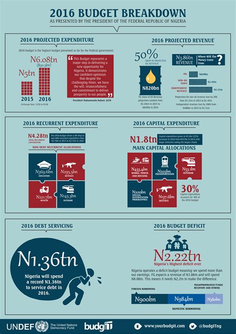 2016 Budget Breakdown – BudgIT