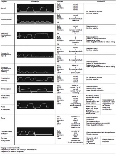 Making waves the use of waveform capnography for procedural sedation in the cardiac cath lab ...