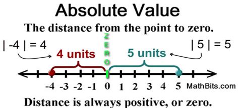 Absolute Value Refresher - MathBitsNotebook(A2)