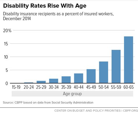 What Are Social Security Disability Benefits Based On