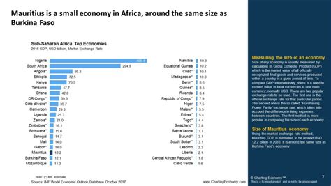 Charting Mauritius Economy | Charting Economy