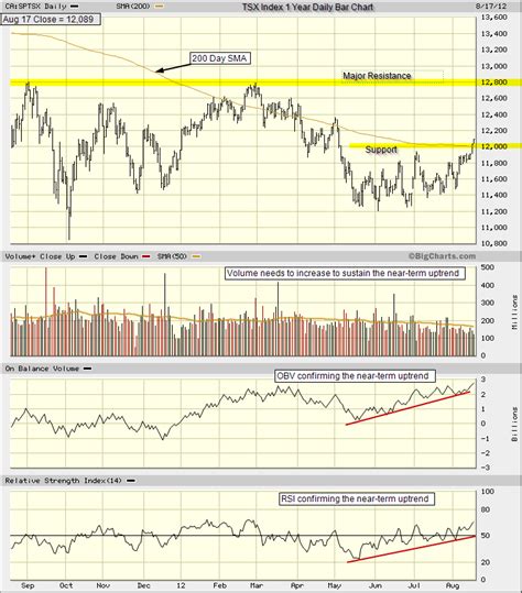 TSX Index chart analysis - TradeOnline.ca