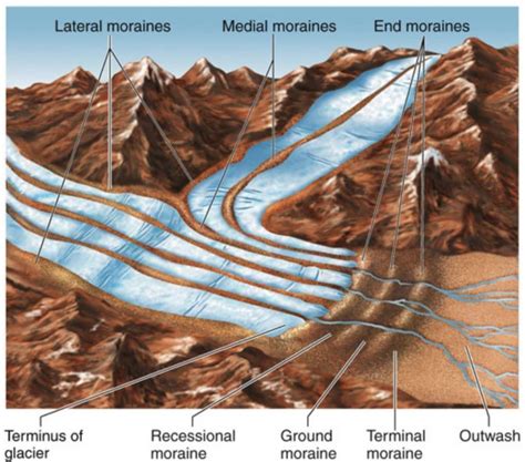 Glacial Landforms: Erosional And Depositional