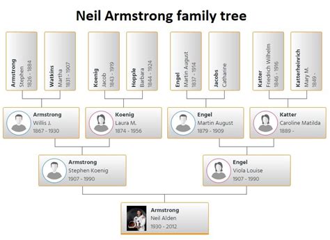 Neil Armstrong Family Tree