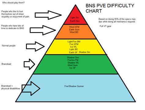 BNS PVE difficulty chart : bladeandsoul