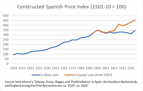 Gold, Inflation, and Spanish Decline - The Tontine Coffee-House