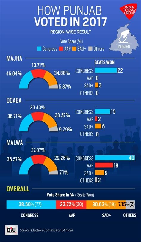 Punjab Elections 2022: Swing seats, strongholds, and beginner’s luck ...