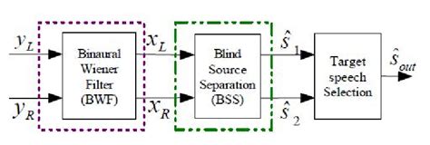 Binaural Wiener filter preprocessed BSS noise reduction framework | Download Scientific Diagram