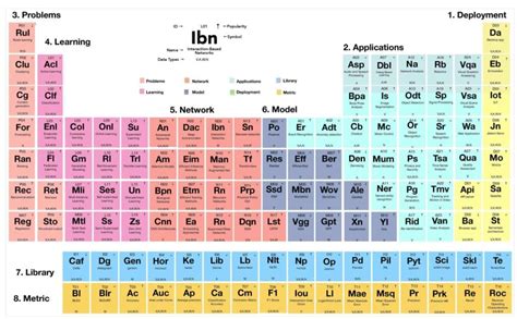 The Periodic Table of Deep Learning AI Guide | Gemmo.AI