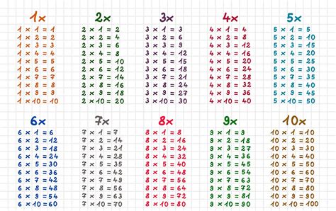 Aprende las Tablas de Multiplicar – Consejos y Trucos