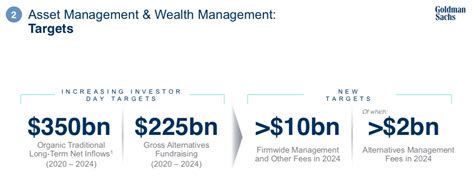 Goldman Sachs Ups Targets for Asset and Wealth Management - Markets Media