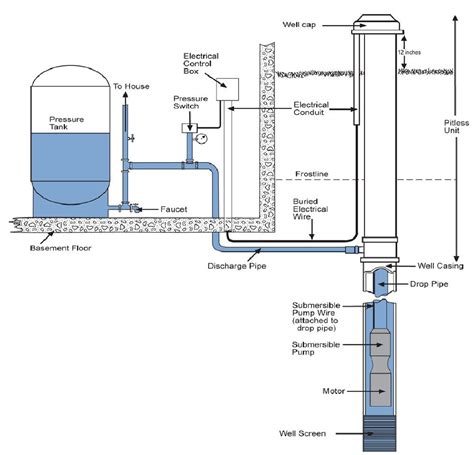 Submersible Pump Wiring Diagram - Cofold