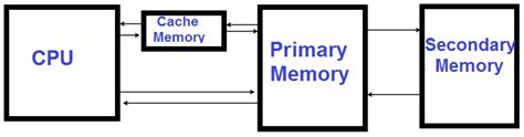 Cache Memory | Locality of Reference in Computer Organization and OS