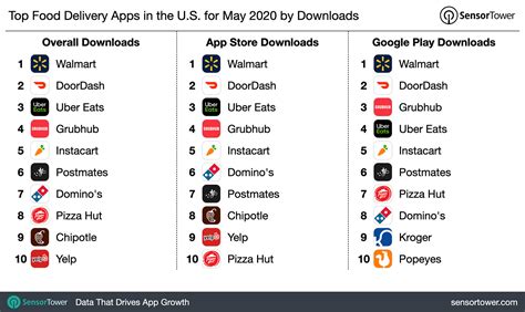 Top Food Delivery Apps in the U.S. for May 2020 by Downloads