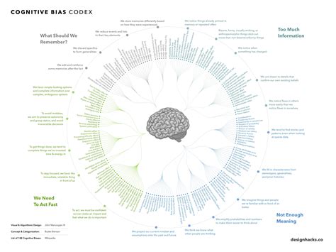 Franklin Matters: Every Single Cognitive Bias in One Infographic