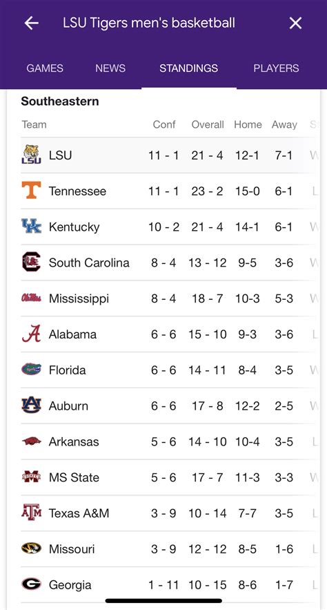 Updated SEC standings | Tiger Rant