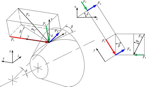 Tooth-meshing force of the double circular spiral bevel gears ...