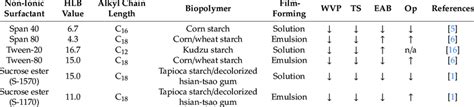 Examples of non-ionic surfactants, hydrophilic-lipophilic balance (HLB)... | Download Scientific ...