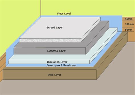 Raised Concrete Floor – Clsa Flooring Guide