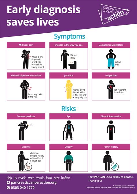 Share the Symptoms of Pancreatic Cancer | Pancreatic Cancer Awareness | PCA