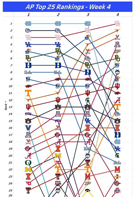 AP Top 25 Rankings Chart: Weeks 1-4 : r/CollegeBasketball