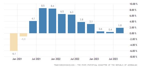 Azerbaijan GDP Annual Growth Rate