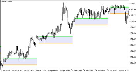 Time Zone Pivots Forex Indicator for MT5