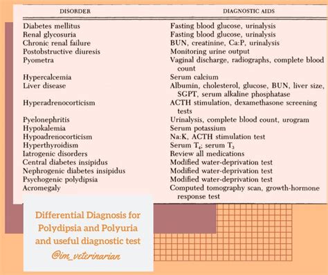 Differential Diagnosis for Polydipsia and Polyuria and useful ...