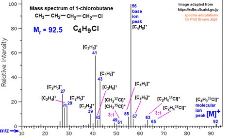 mass spectrum of 1-chlorobutane fragmentation pattern of ions for analysis and identification of ...