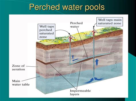 Perched Water Table Diagram