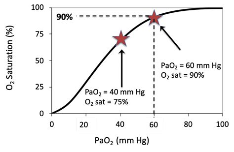 How can I convert SpO2 to PaO2? - Open Critical Care