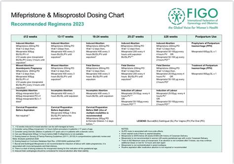 Recomendação do uso do Misoprostol - FIGO 2023