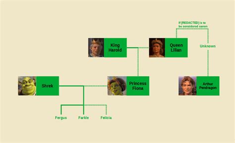 This Shrek family tree : r/notinteresting