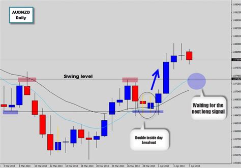 Inside Candle Pattern for a Simple Breakout Strategy