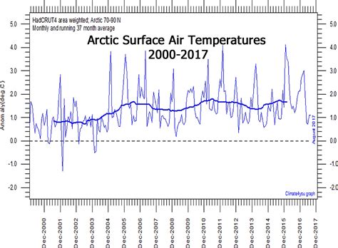 Study: Defying Models, There Has Been No Long-Term Linear Decline In Arctic Sea Ice – Climate Depot