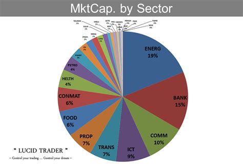 Market cap. by sector 2017